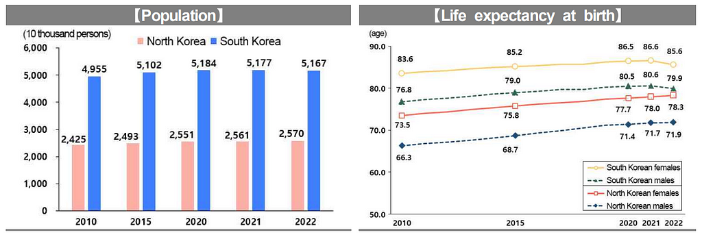 Comparative graphs of population and life expectancy in North and South Korea from 2010 to 2022.