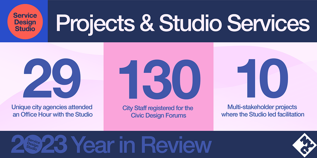 This infographic shows project numbers for Studio’s 2023 Year in Review. In 2023, the Studio held Office Hours with 29 unique agencies. The Studio also held 2 Civic Design Forum Sessions which involved 130 event attendees! Lastly, the Studio facilitated 10 multi-stakeholder projects.