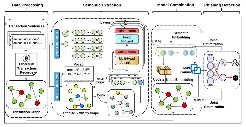 A visual framework illustrating the Joint Transaction Language Model and Graph Representation Learning for Ethereum fraud detection.