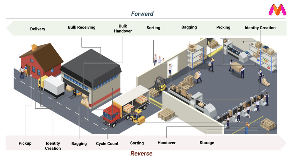 Supply chain process