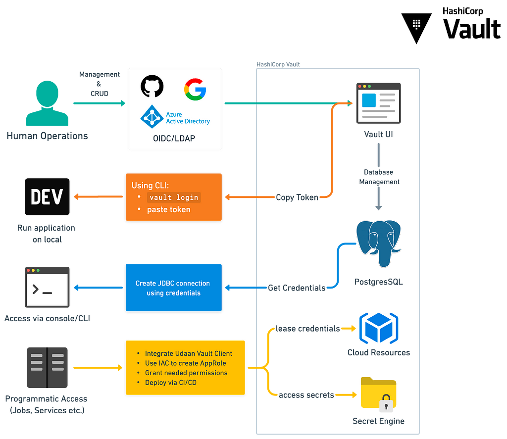 Vault usage architecture at udaan