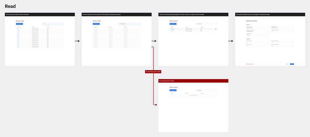 The user flow diagram showcases steps for the ‘Read’ object operation.