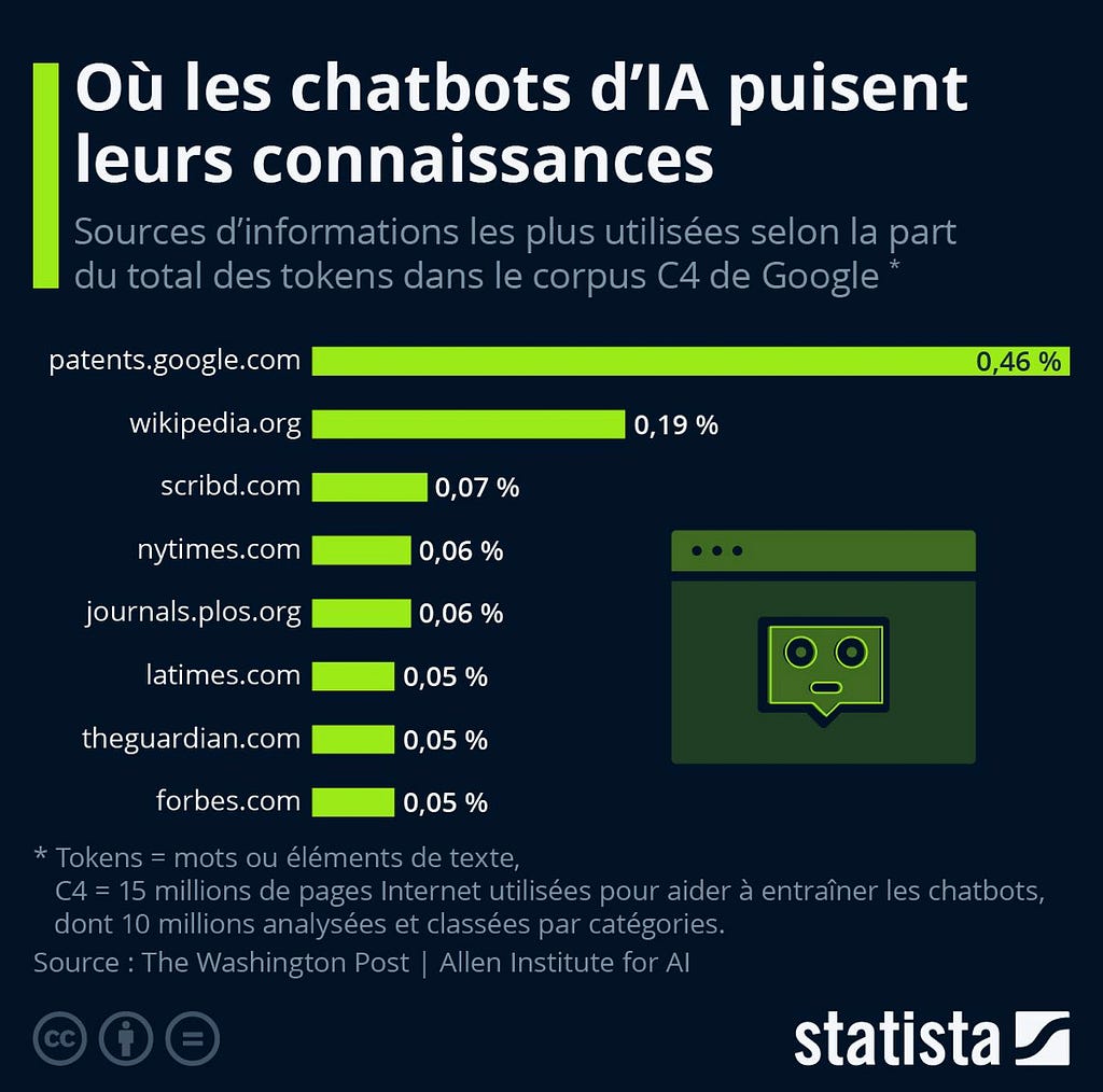 infographie sous fome de barre montrant la place des diverses sources pour entrainer les IA. wikipedia compte pour seulement 0,19%