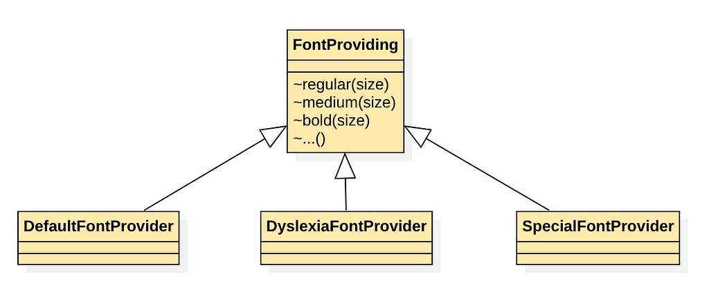 A UML class diagram showing 3 different font provider objects — DefaultFontProvider, DyslexiaFontProvider, and SpecialFontProvider.