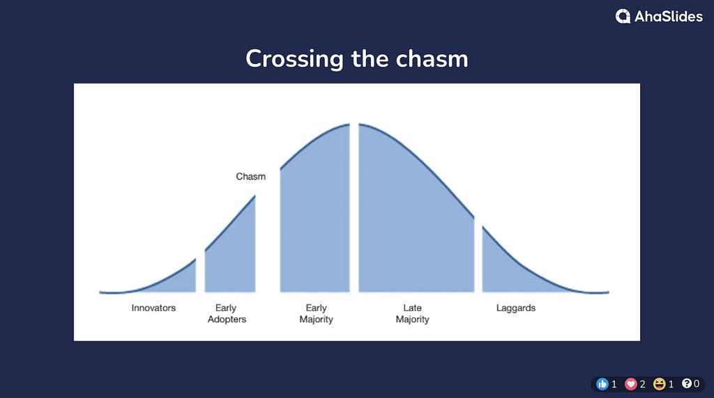 A bell curve with five sections with a gap between each. Innovators, early adoptors, large gap chasm, early majority, late majority, laggards