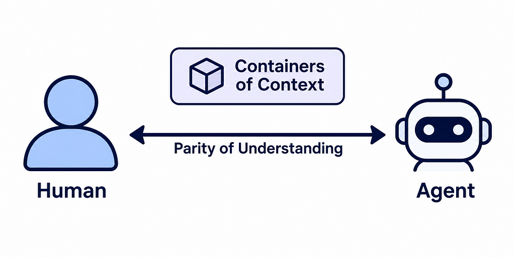 Parity of Understanding happens when a user and agent both have the same context