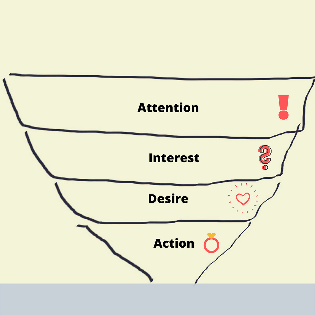 Action Stage of the Purchase Funnel in Marketing