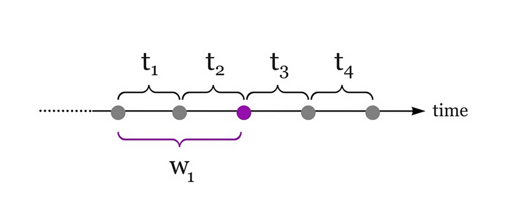 Time is unbounded. How we perceive time is bounded to a scope. This is represented as a contiguous line with views (windows) over time represented by w sub 1, and broken into finite moments represented by T sub 1 to T sub 4