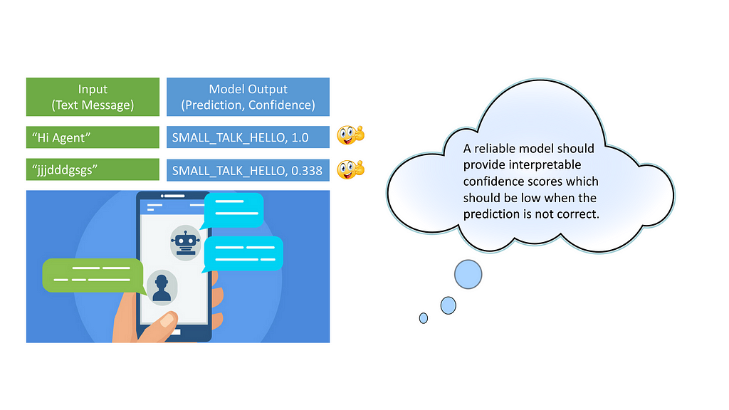 Schematic input and output from an imagined conversation with a virtual agent, with high confidence