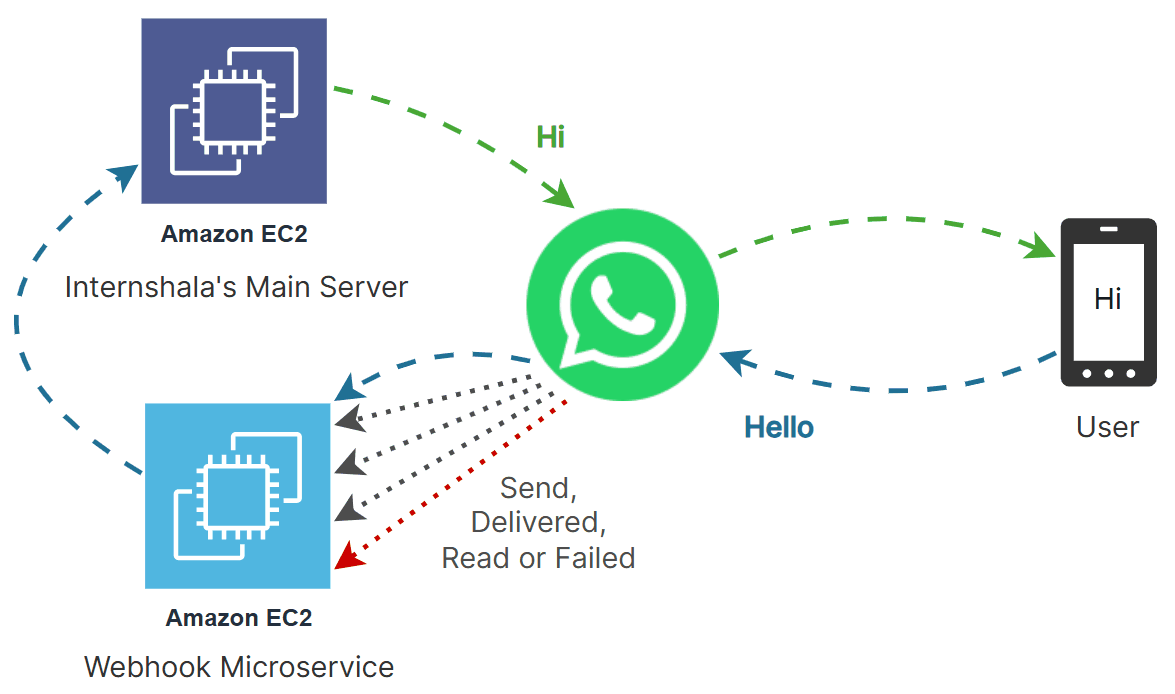 Internshala to WhatsApp to Microservice request-response flow