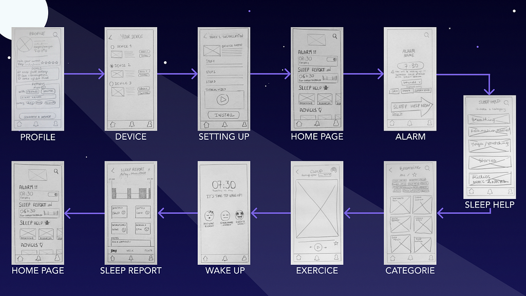 Low-fi or hand sketches wireframes