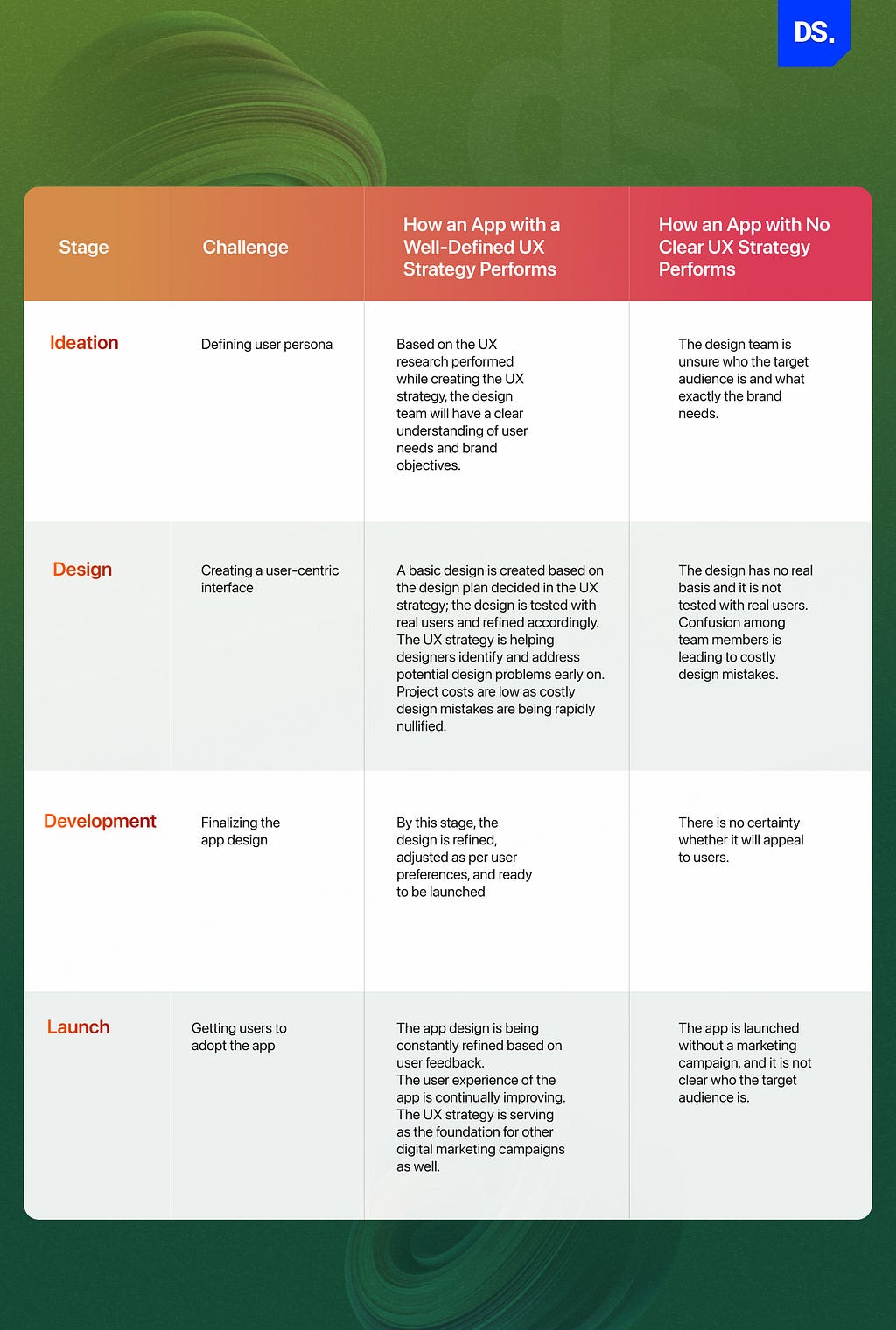 Chart showing challenges during different stages of the app design and development process.