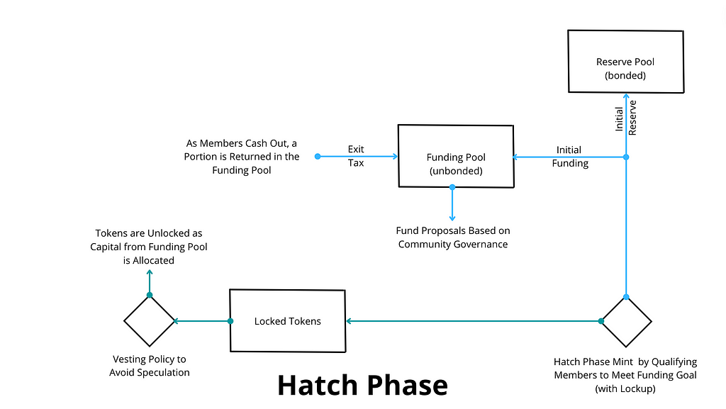 A visual depiction of activities in the Hatch Phase