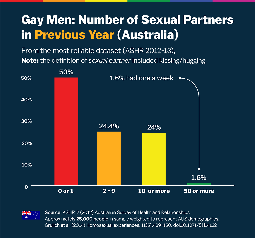 Are gays more promiscuous?