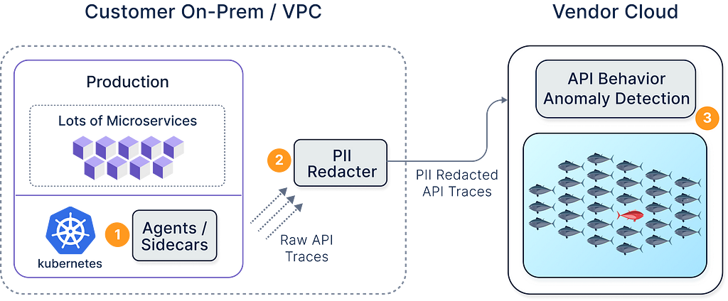 Typical API Security Vendor’s Architecture