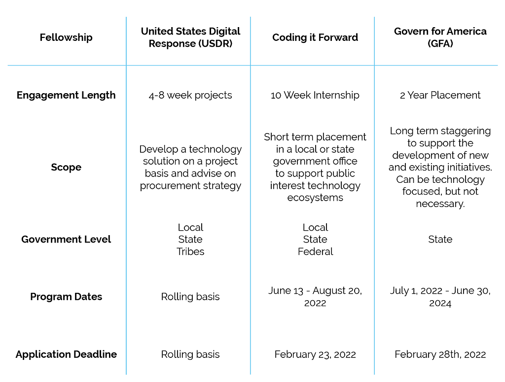 Chart comparing different fellowship programs