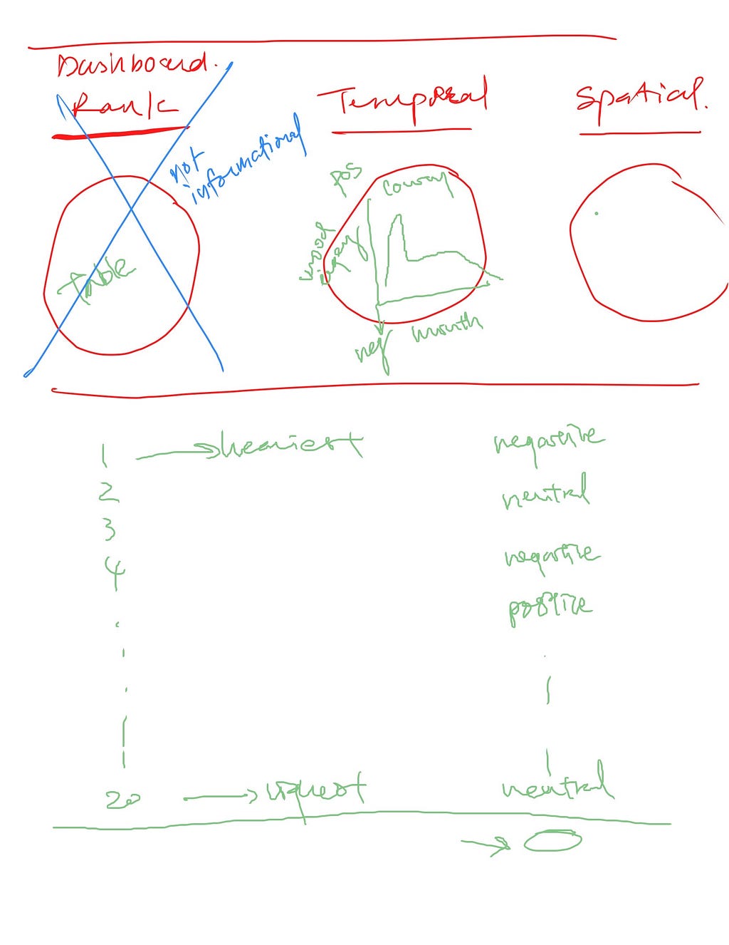 Sketch showing three categories of dataset: Rank, Temporal and Spatial