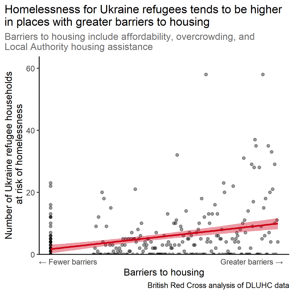 Homelessness for Ukraine refugees tends to be higher in places with greater barriers to housing