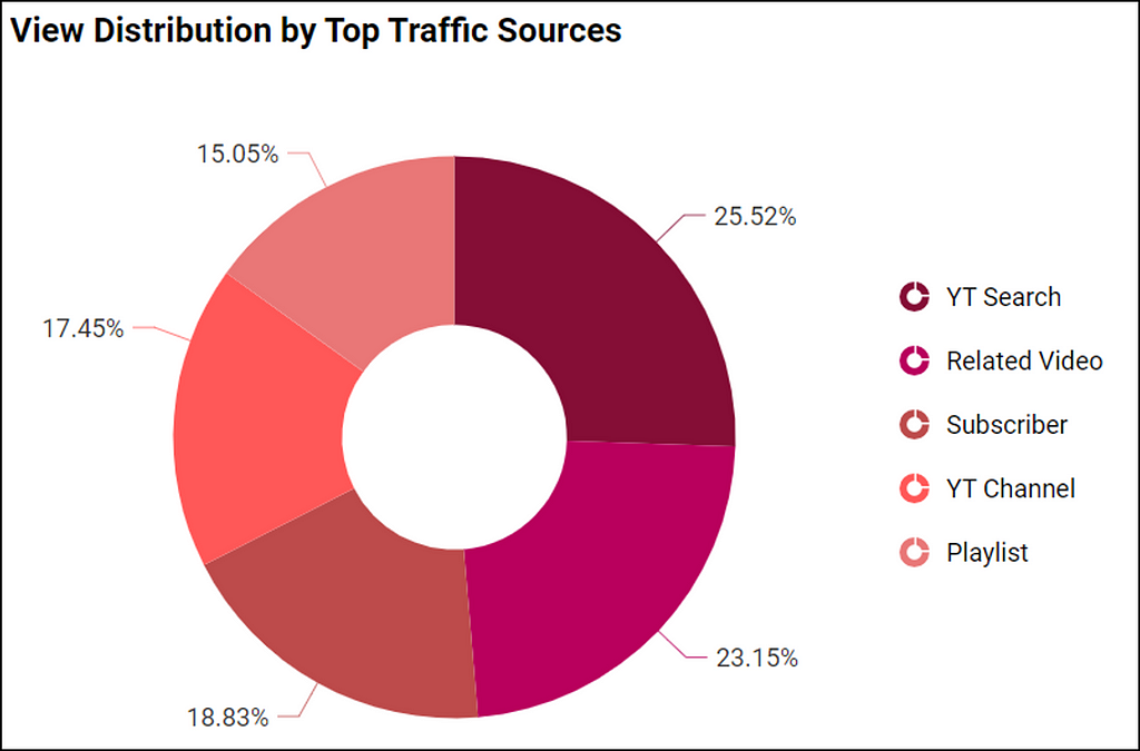 View distribution by top traffic sources