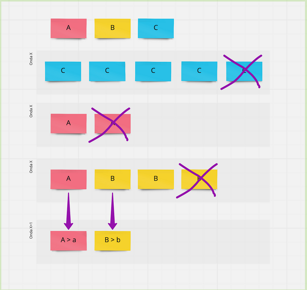 Um diagrama desenhado no Miro com postits exemplificando como as ondas deveriam ser preenchidas seguindo as regras