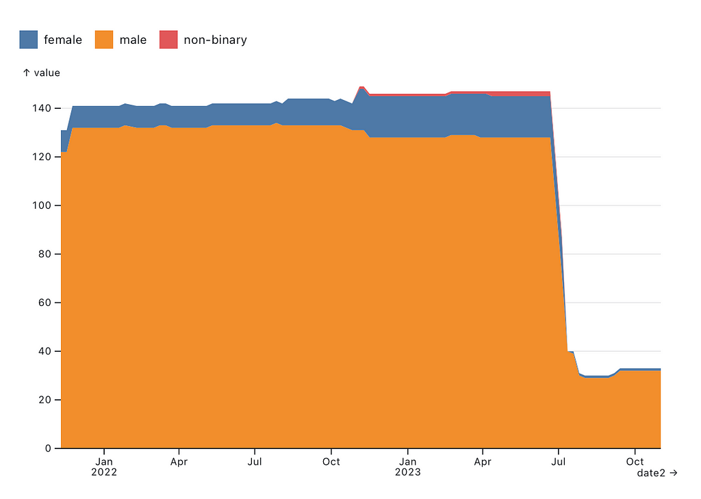 Gender diversity of links to biographies on Wikipedia’s Philosophy article, tracked over the last 100 weeks.