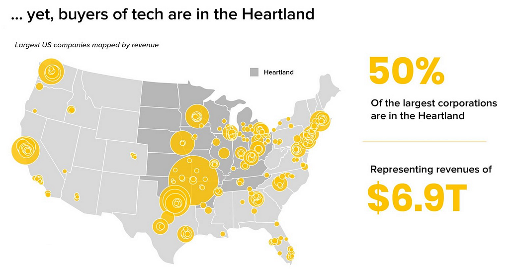 Map showing that most buyers of tech are in the Heartland.