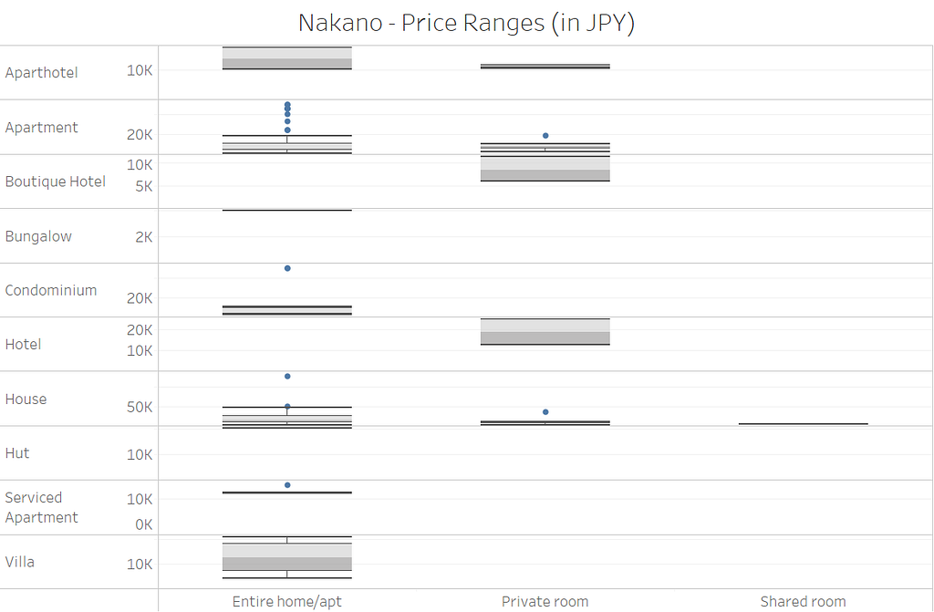 A box plot showing price distribution for property and room types in Nakano-ku