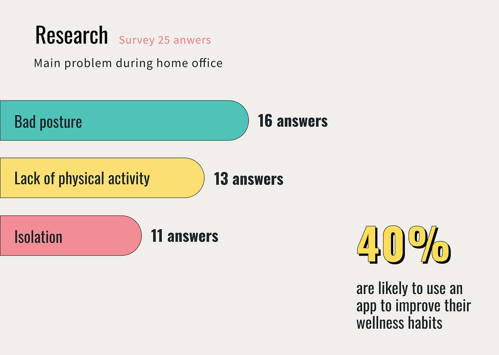 The image shows the data extracted from 25 surveys, specifically the answers to the main problem during home office. Bad posture has 16 responses, Lack of physical activity has 13 responses and Isolation has 11 responses. It also shows that 40% of the responders are likely to use an app to improve their wellness habits.