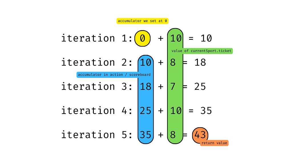 // iteration 1: 0 + 10 = 10 // iteration 2: 10 + 8 = 18 // iteration 3: 18 + 7 = 25 // iteration 4: 25 + 10 = 35 // iteration 5: 35 + 8 = 43