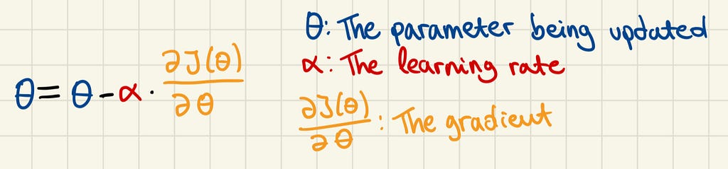 Labelled gradient descent formula