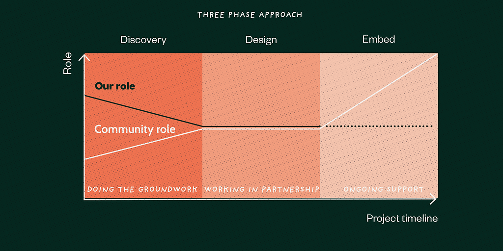 A graph showing roles on the Y-axis and project timeline on the X-axis. as the project progresses, our role becomes less and the ‘community’ role becomes more important