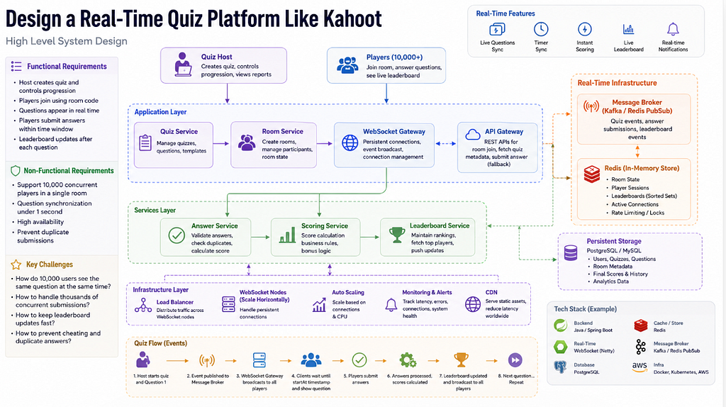 UBER: Design a Real-Time Quiz Platform Like Kahoot. The Quiz Isn’t the Hard Part.