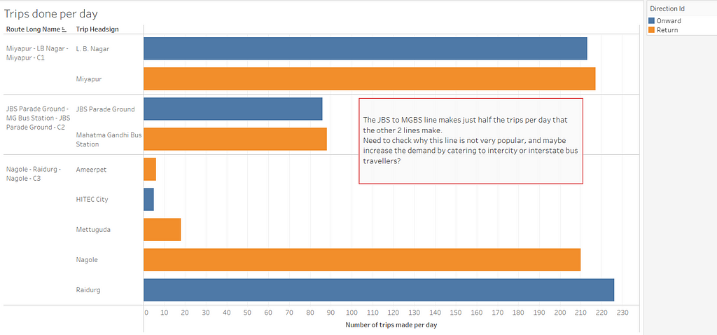 The JBS-MGBS line makes far fewer trips than others in a day despite having fewer stops and its importance in connecting the 2 main bus stops.