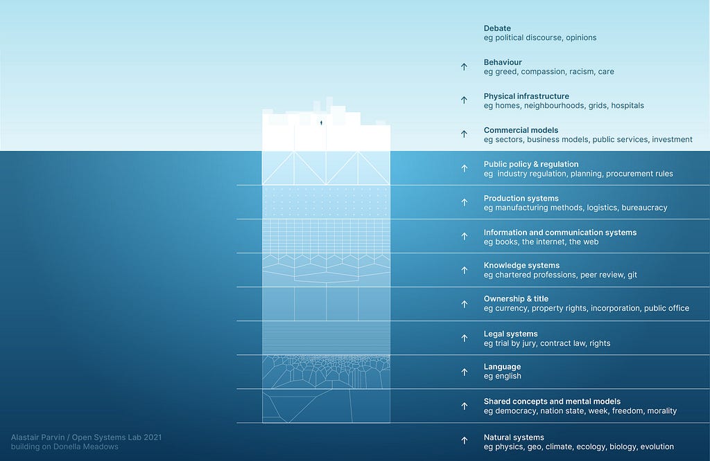 The same illustration, only this time it is no longer an iceberg , but a man-made platform floating at sea.