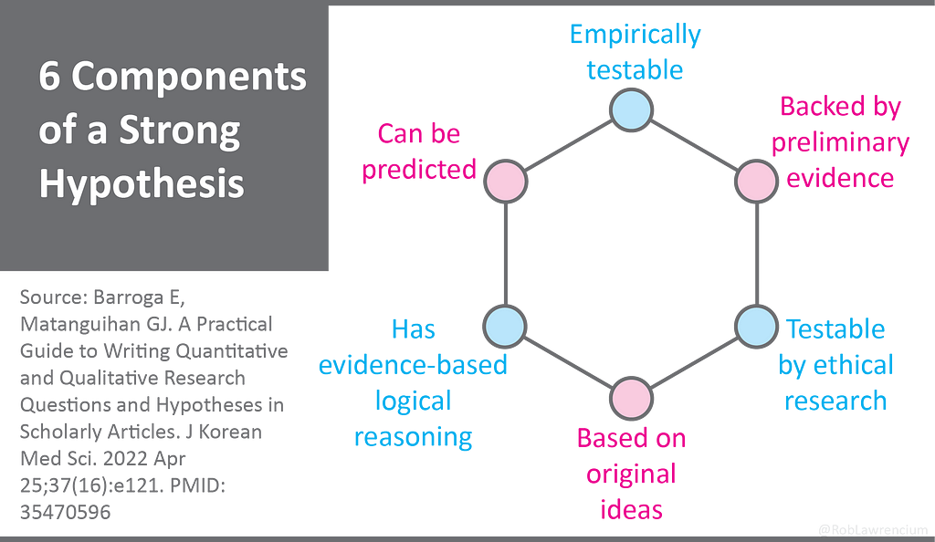 6 components of a strong hypothesis: empirically testable, backed by preliminary evidence, testable by ethical research, based on original ideas, has evidence-based reasoning, can be predicted.