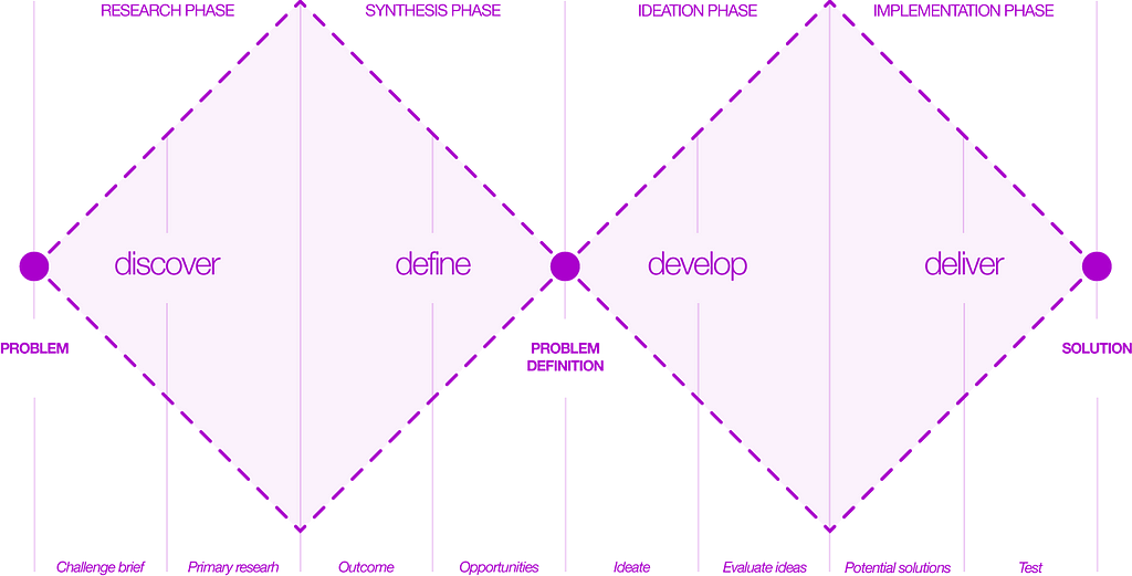 Phases in the design process