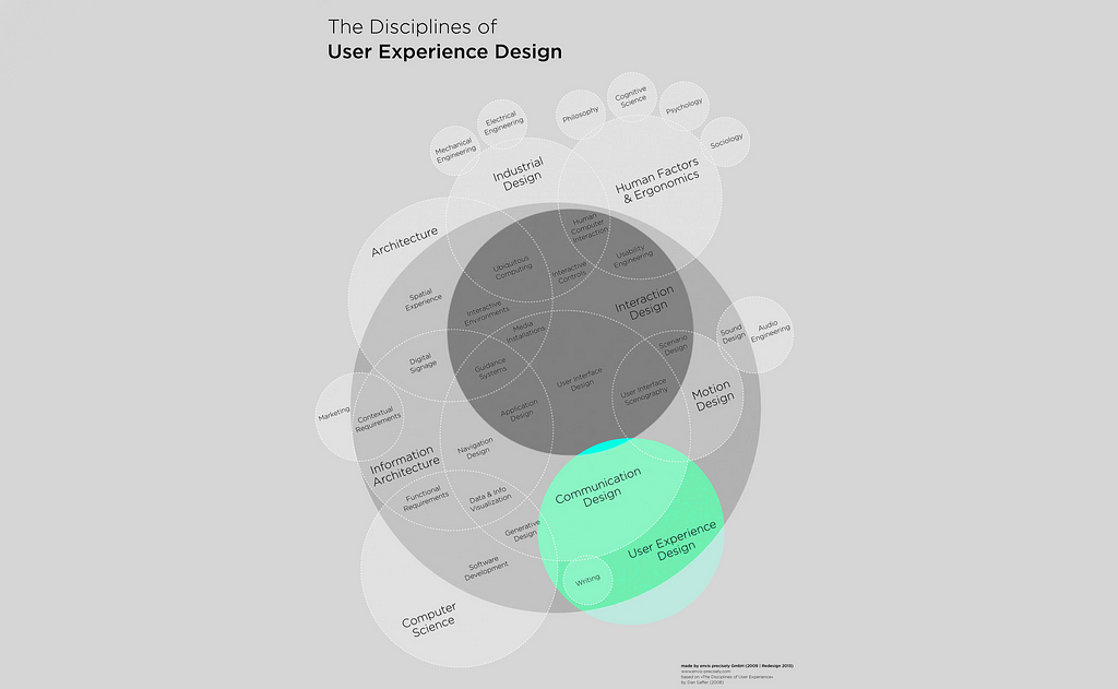 A black and white Venn diagram of disciplines of User Experience Design with User Experience design and communication design highlighted showing that communication design falls under the user experience design.