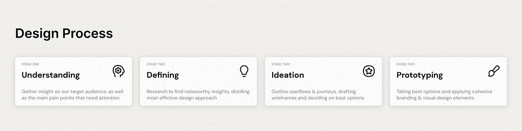 Image showcasing the stages of my design process, including understanding, defining, ideation, and prototyping.