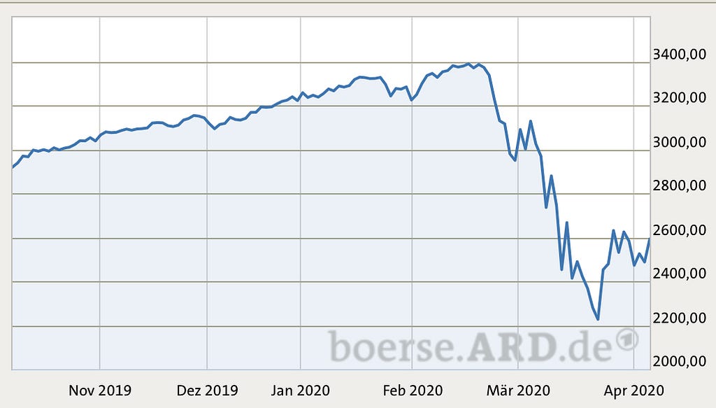An image of the S&P 500, indicating a massive drop