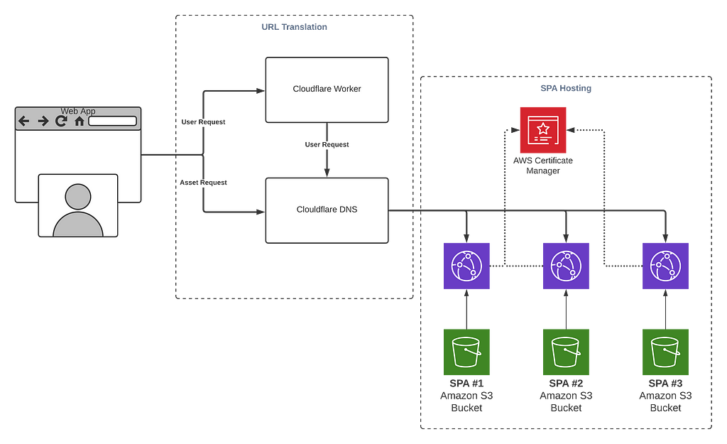 Overview diagram of our SPA deployment architecture.