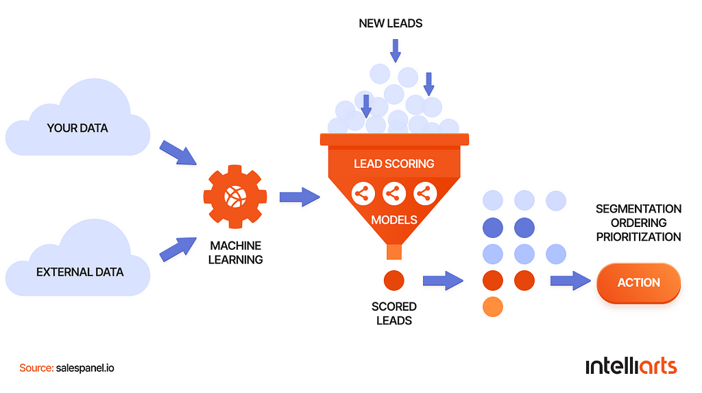 ML-powered lead scoring solution