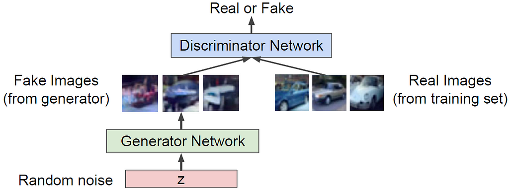 Figure 2: Roles of the generator and the discriminator. Source: Stanford CS231n [2].