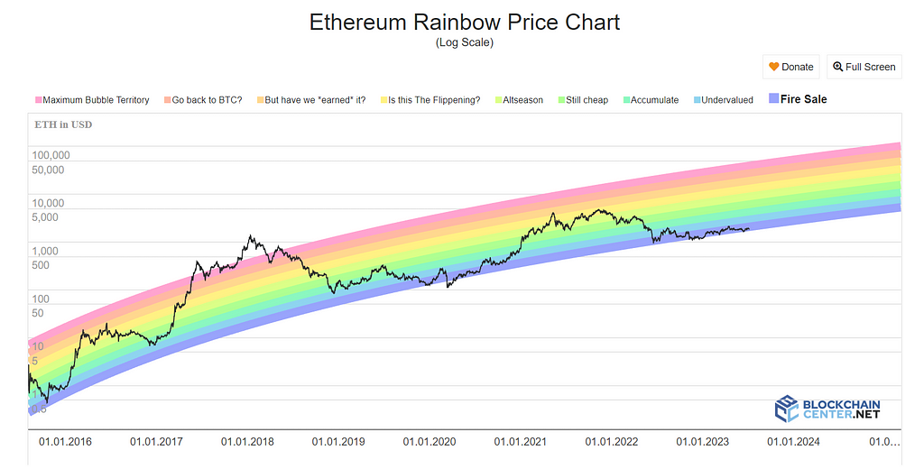 Blockchaincenter.net Ethereum Rainbow chart labeling ETH as “Fire Sale” prices