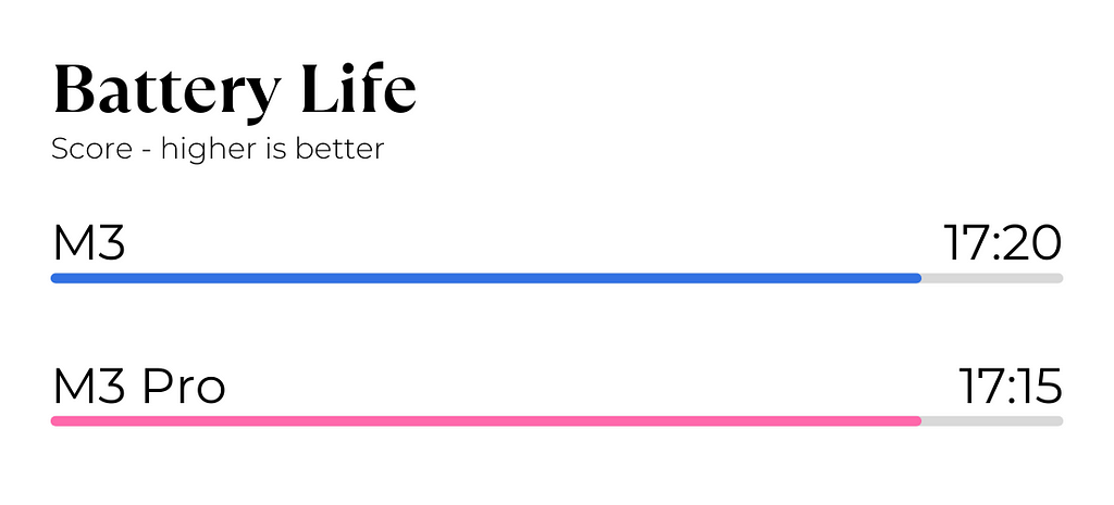 Battery Life Test