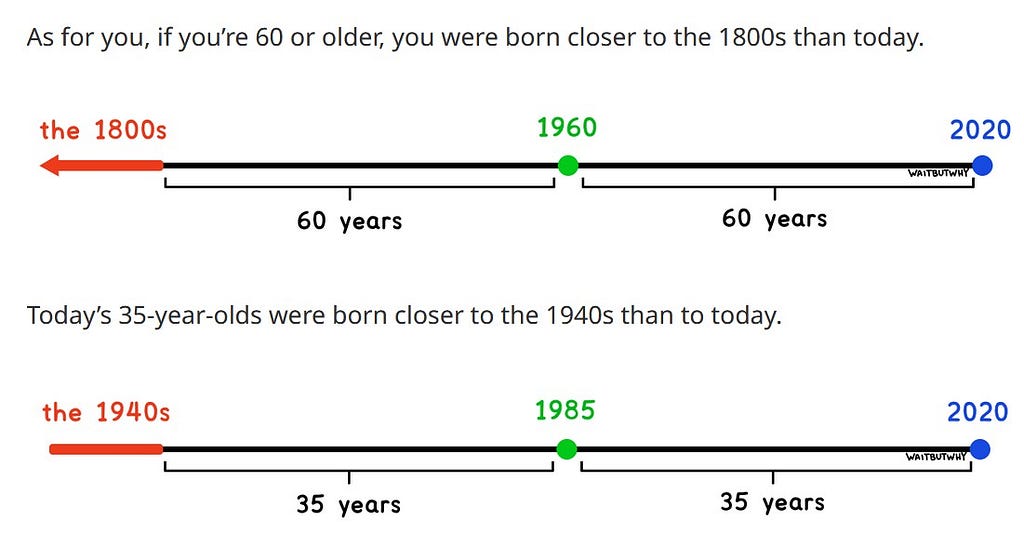 Timelines showing separation between the years