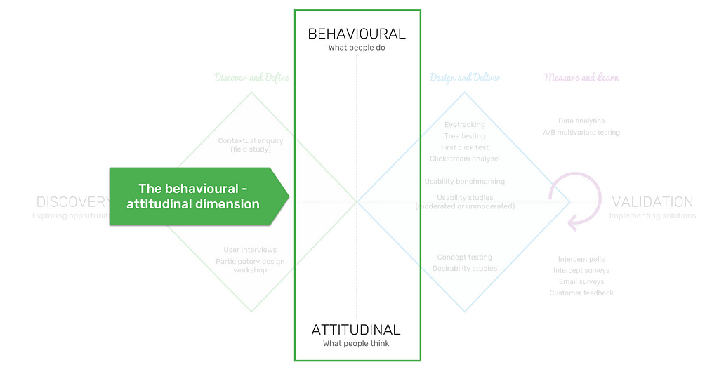A diagram highlighting the behavioural-attitudinal dimension.