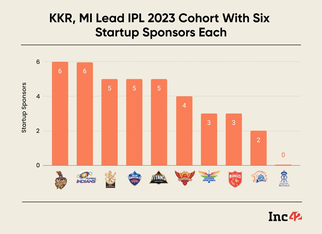 There is nearly a 35% year-on-year (YoY) decline in the number of startups participating in IPL 2023 as partners or sponsors.