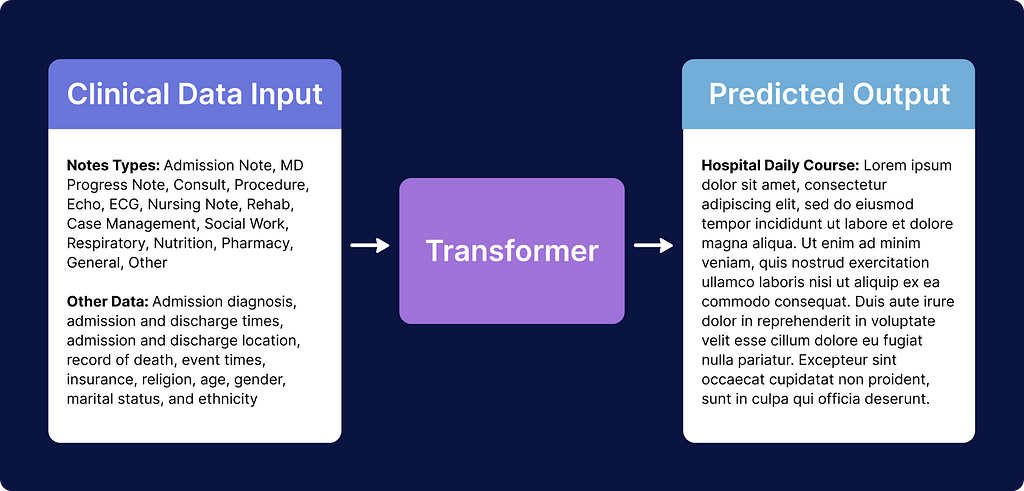 Example of application of transformers in the healthcare industry.