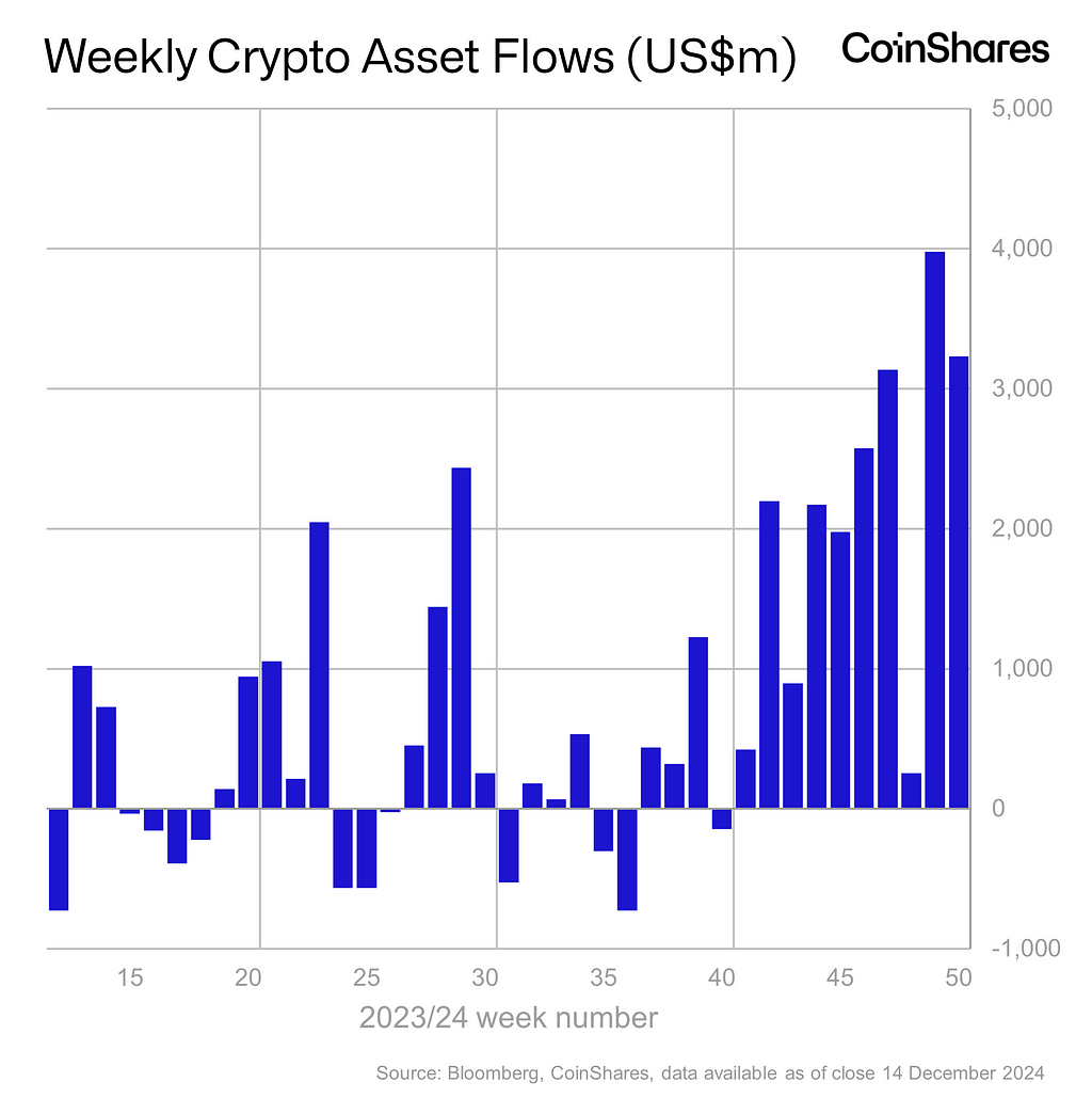 Volume 213: Digital Asset Fund Flows Weekly Report