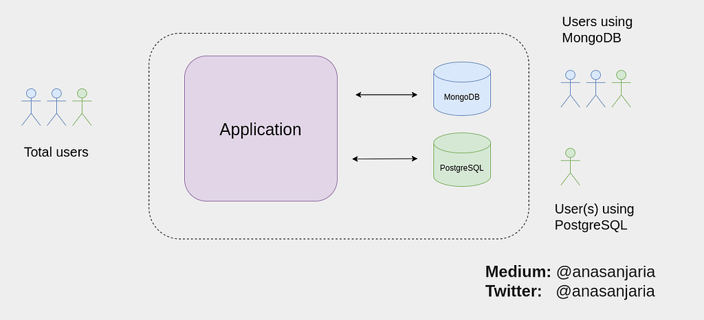 Incrementally rolling-out database usage